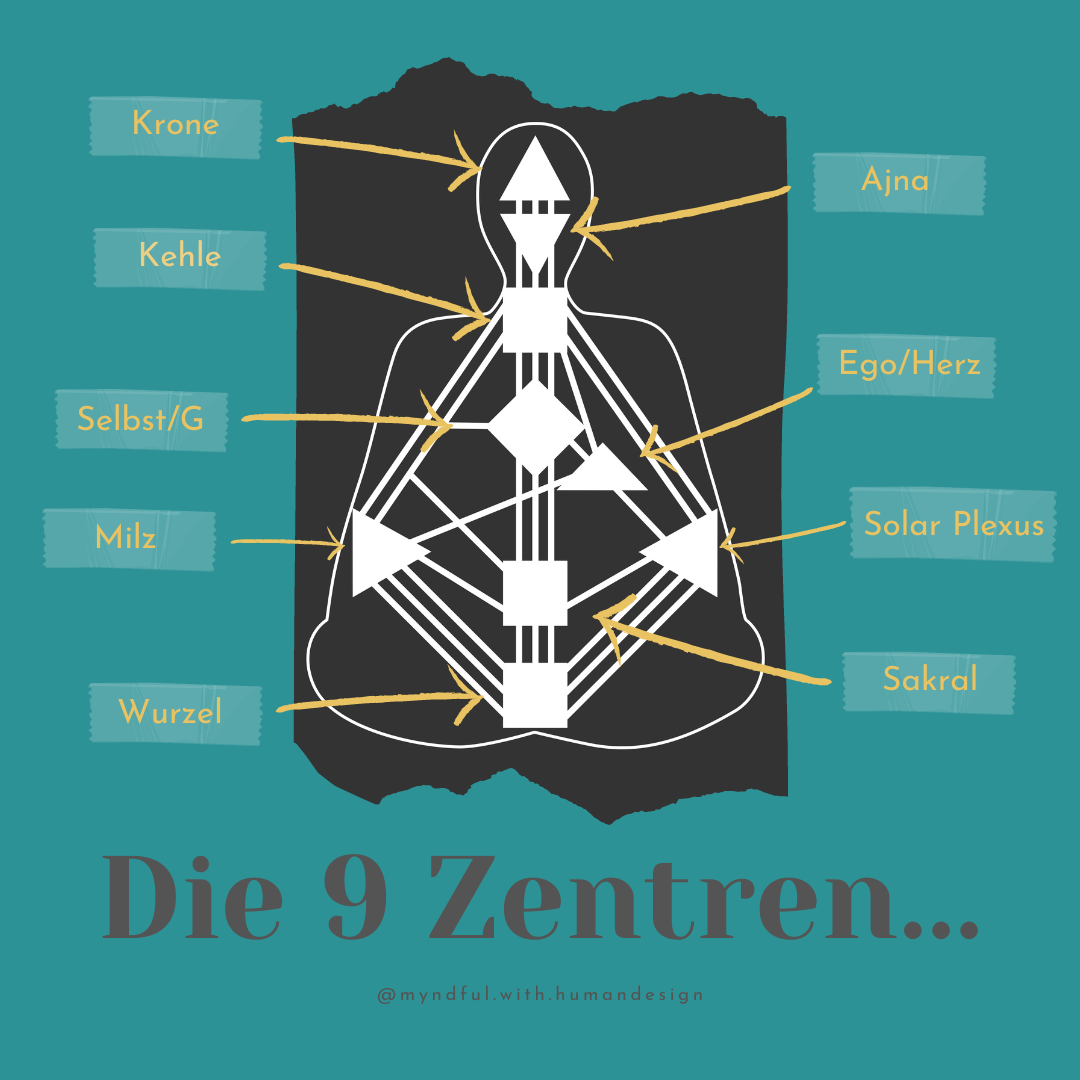 Die 9 Zentren im Human Design Übersicht